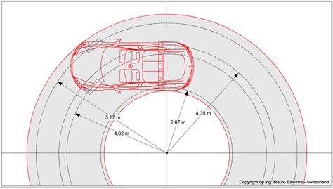 Confronto tra auto con raggio di sterzata ampio e stretto in un parcheggio
