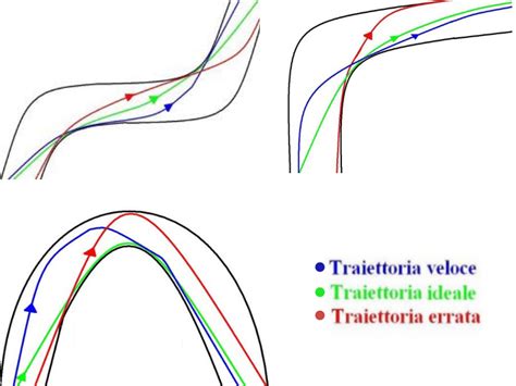 Schema che mostra le traiettorie delle singole ruote di un veicolo in curva