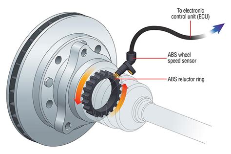 Schema di un sistema ABS con sensori di velocità delle ruote