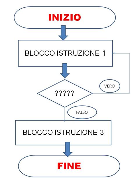 Diagramma di flusso per la risoluzione di analogie verbali