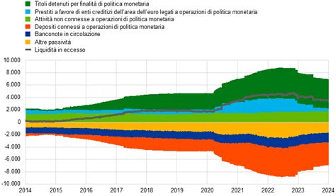 Grafico che illustra l'evoluzione delle classi ambientali Euro