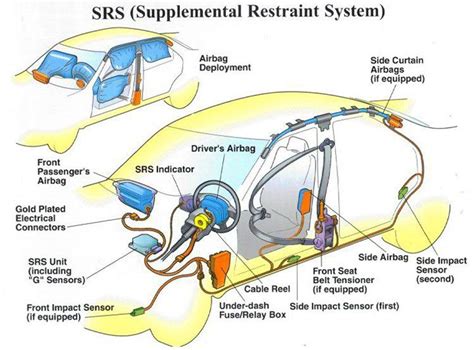 Diagramma del sistema airbag di un'auto