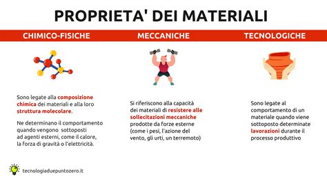 Schema delle proprietà dei materiali polimerici