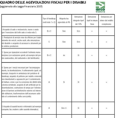 Tabelle riassuntive delle agevolazioni fiscali per disabili