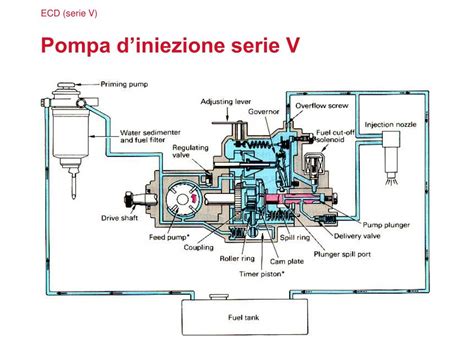 Schema di una pompa d'iniezione diesel