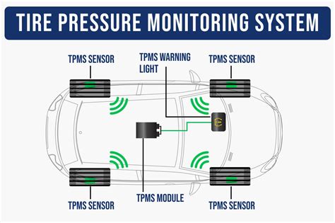 Tire pressure monitoring system infographic