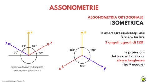 Schema degli assi in assonometria isometrica