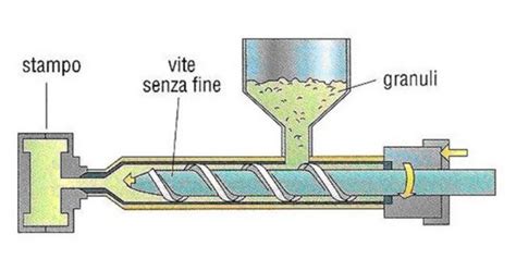 Stampaggio a iniezione
