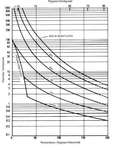 Diagramma della curva di viscosità olio motore in funzione della temperatura
