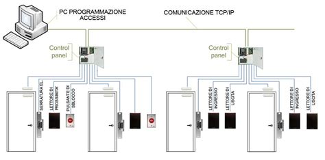 Schema del sistema di sblocco di emergenza del bagagliaio