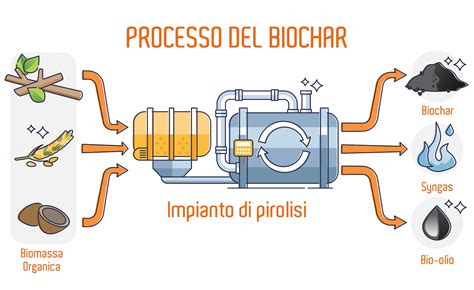 Infografica che mostra i prodotti recuperati dalla pirolisi degli pneumatici e le loro applicazioni