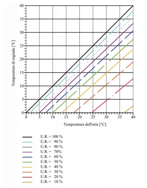 Diagramma della funzione cordolo durante il parcheggio