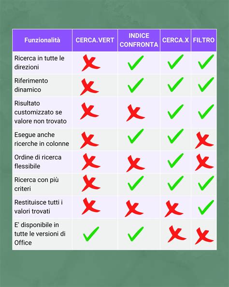 Grafico che mostra la differenza tra CERCA.VERT e CERCA.X in termini di flessibilità di ricerca