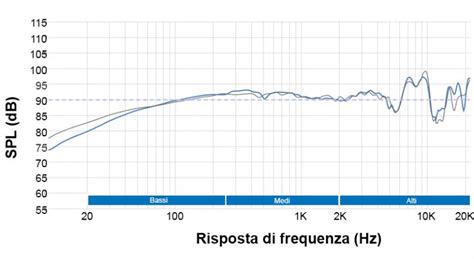 Grafico che mostra la risposta in frequenza di un sistema audio prima e dopo la taratura con un DSP