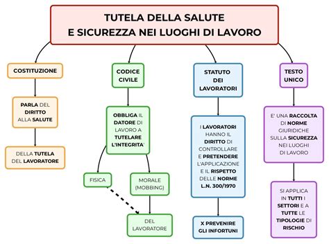 mappa concettuale delle procedure di reclamo e tutela del consumatore