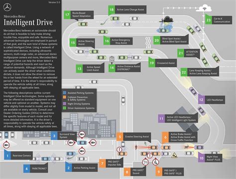 Schema sistema Mercedes-Benz Intelligent Drive