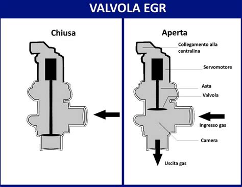 Diagramma di funzionamento valvola EGR e filtro antiparticolato