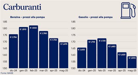 Grafico comparativo costi carburante Benzina vs GPL