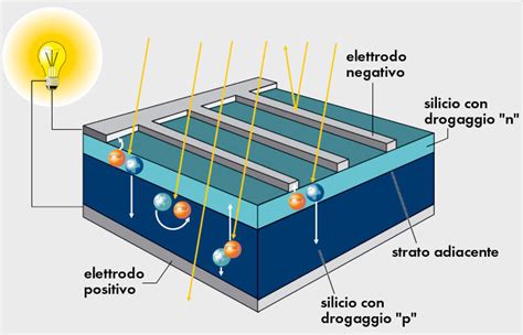 Schema di una cella solare IBC