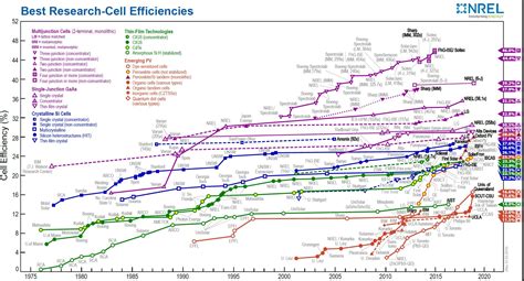 Grafico comparativo di efficienza pannelli solari in diverse condizioni di luce