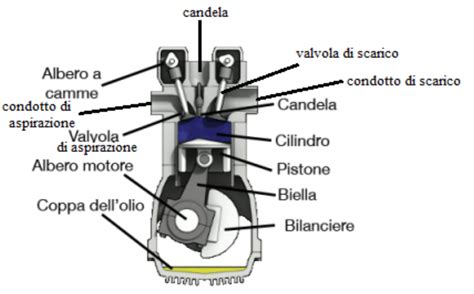 Schema di funzionamento di un motore a 4 tempi