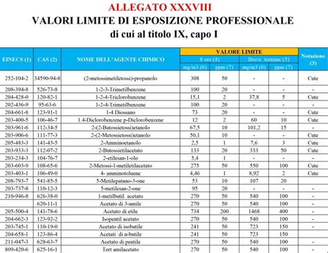 Tabella comparativa dei valori limite di esposizione per i diisocianati in diverse regioni
