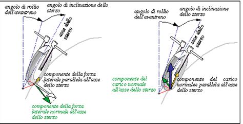 grafico che mostra la relazione tra angolo di sterzo, avancorsa e comportamento dinamico in curva