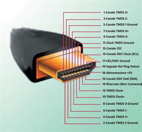 Cavo e connettori HDMI