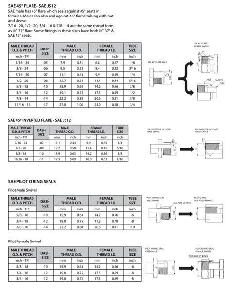 Diagramma standard SAE e DIN