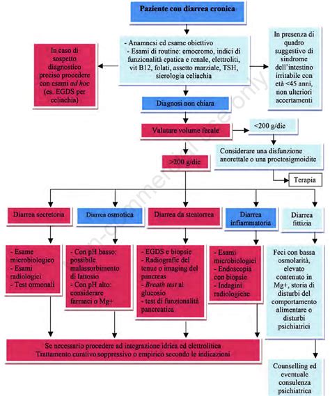 Algoritmo diagnostico delle disfunzioni tiroidee