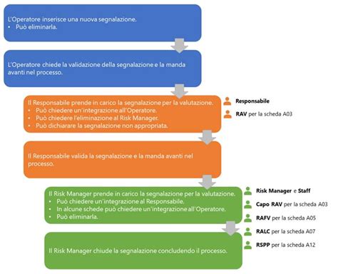 Procedure di segnalazione recensioni online