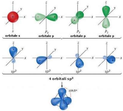 Rappresentazione degli orbitali sp2 in un atomo di carbonio