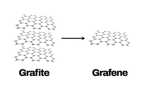 Grafene e i suoi derivati (grafite, fullereni, nanotubi)