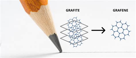 Diagramma dei metodi di sintesi del grafene (top-down e bottom-up)