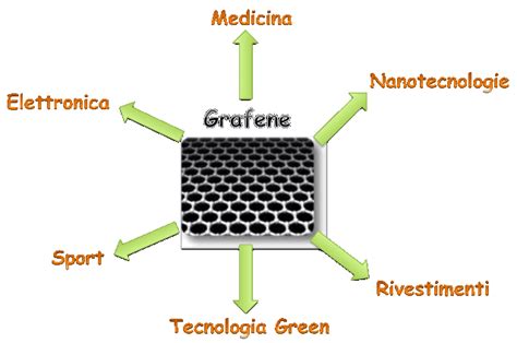 Struttura dell'ossido di grafene (GO) con gruppi funzionali
