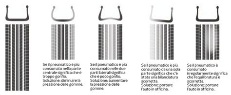 Schema di un pneumatico con usura irregolare