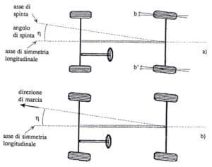 Diagramma degli angoli caratteristici delle ruote