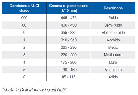 Tabella delle consistenze del grasso NLGI con esempi visivi