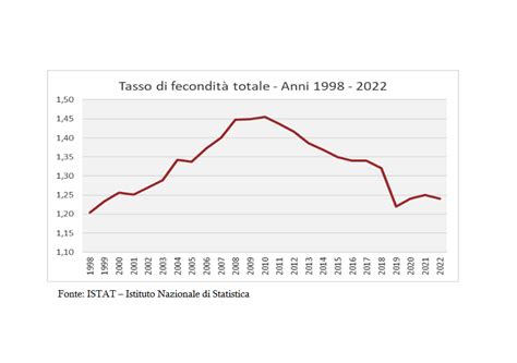 Grafico del tasso di sostituzione delle auto a Napoli e in Italia