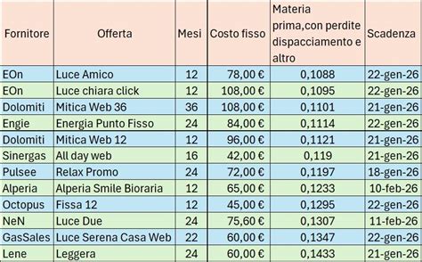 Tabelle comparative consumo carburante prima e dopo elaborazione