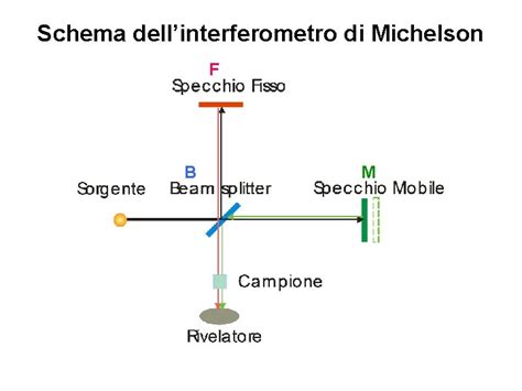 Schema di funzionamento dell'interferometro LIGO