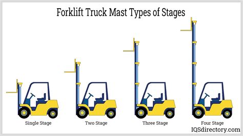 Forklift mast types diagram
