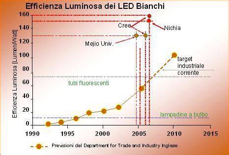 Grafico comparativo efficienza energetica LED vs alogene