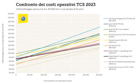Grafico costi retrofit auto