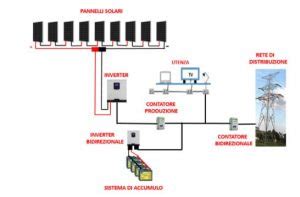 infografica comparativa tra inverter tradizionale e inverter ibrido
