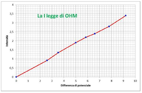 Grafico resistenza adesivi a intemperie