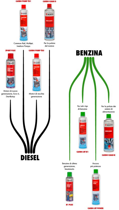 Grafico comparativo di potenza con e senza additivo benzina