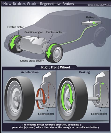 Diagramma che illustra il funzionamento della frenata rigenerativa in un'auto elettrica