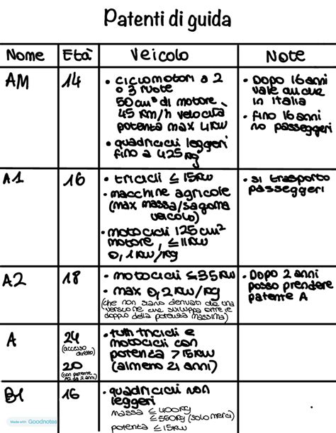 Schema che illustra le categorie di patente e i veicoli elettrici guidabili