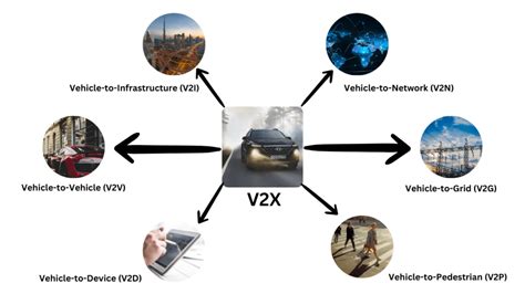 Schema concettuale del Vehicle to Everything (V2X)